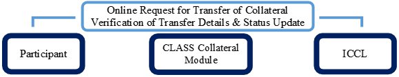 Transfer of collateral from SLBS segment to another trading segment