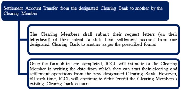 Procedure for change in designated Clearing Bank